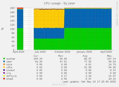 CPU usage