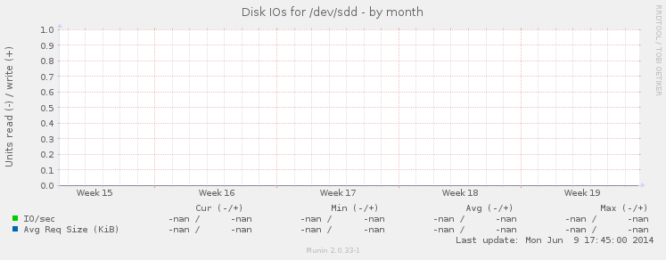 Disk IOs for /dev/sdd