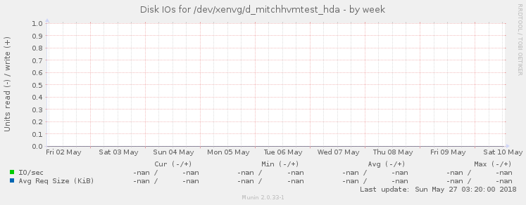 Disk IOs for /dev/xenvg/d_mitchhvmtest_hda