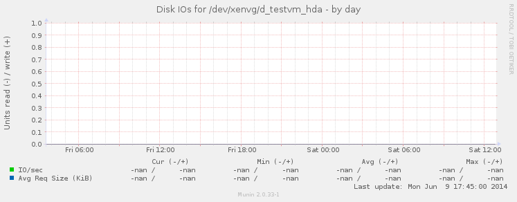 Disk IOs for /dev/xenvg/d_testvm_hda