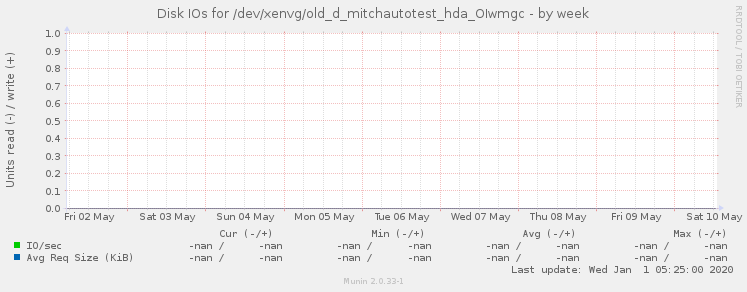 Disk IOs for /dev/xenvg/old_d_mitchautotest_hda_OIwmgc