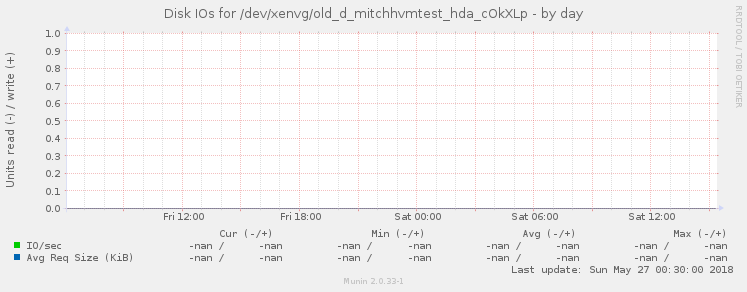 Disk IOs for /dev/xenvg/old_d_mitchhvmtest_hda_cOkXLp