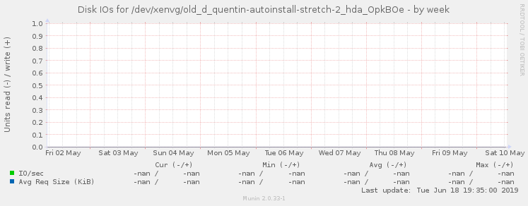 Disk IOs for /dev/xenvg/old_d_quentin-autoinstall-stretch-2_hda_OpkBOe