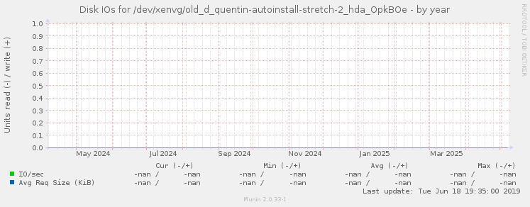 Disk IOs for /dev/xenvg/old_d_quentin-autoinstall-stretch-2_hda_OpkBOe