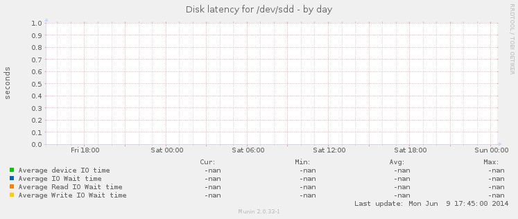 Disk latency for /dev/sdd