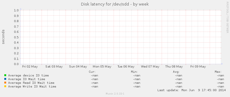 Disk latency for /dev/sdd