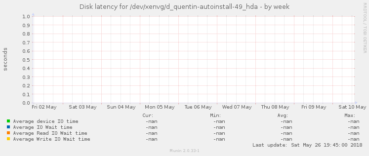 Disk latency for /dev/xenvg/d_quentin-autoinstall-49_hda