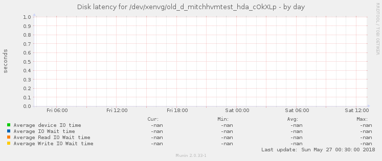 Disk latency for /dev/xenvg/old_d_mitchhvmtest_hda_cOkXLp