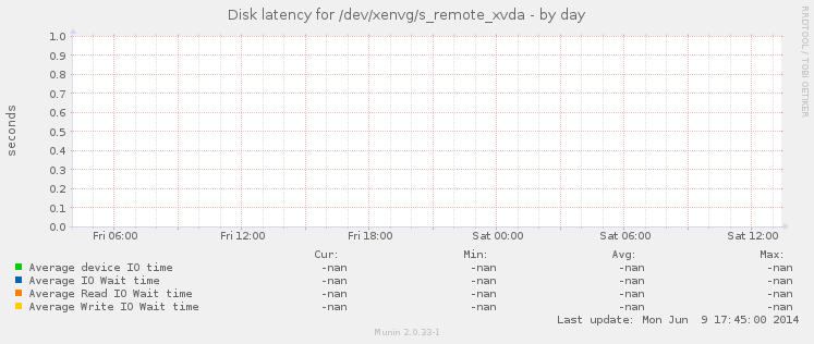 Disk latency for /dev/xenvg/s_remote_xvda