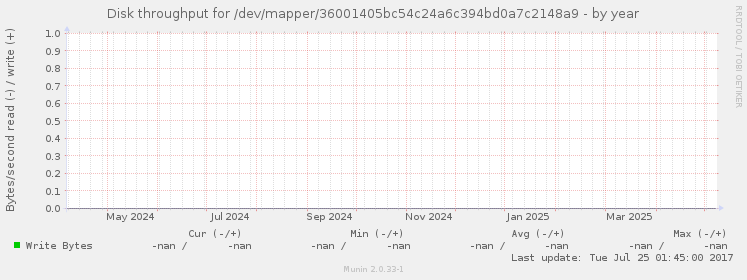 Disk throughput for /dev/mapper/36001405bc54c24a6c394bd0a7c2148a9