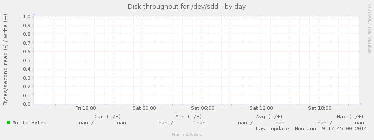 Disk throughput for /dev/sdd