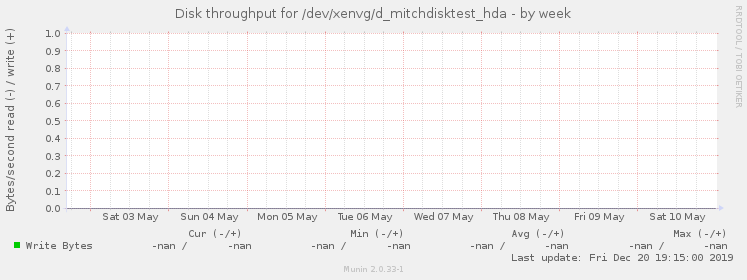 Disk throughput for /dev/xenvg/d_mitchdisktest_hda
