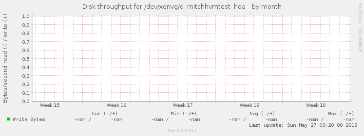Disk throughput for /dev/xenvg/d_mitchhvmtest_hda