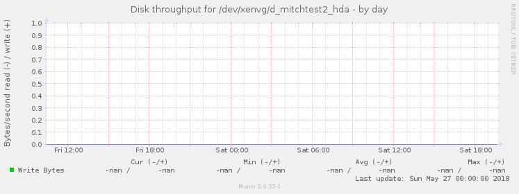 Disk throughput for /dev/xenvg/d_mitchtest2_hda
