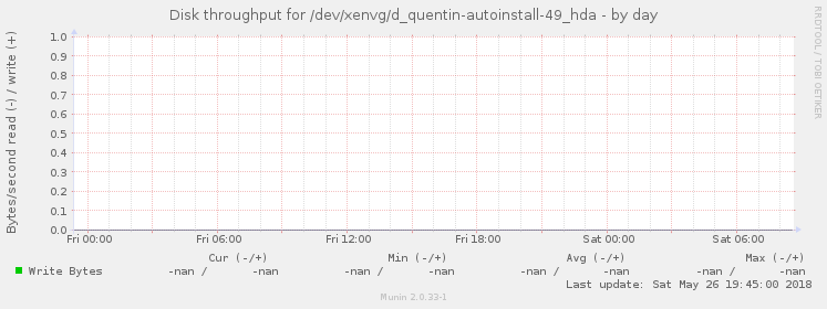 Disk throughput for /dev/xenvg/d_quentin-autoinstall-49_hda