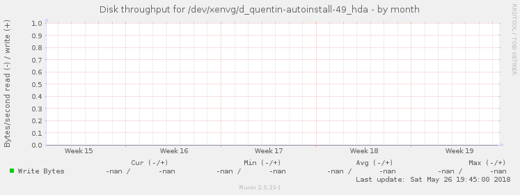 Disk throughput for /dev/xenvg/d_quentin-autoinstall-49_hda