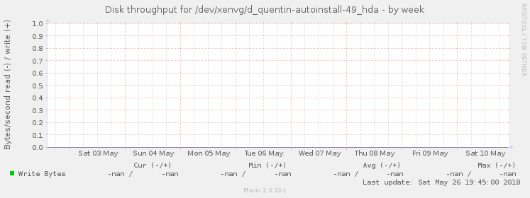Disk throughput for /dev/xenvg/d_quentin-autoinstall-49_hda