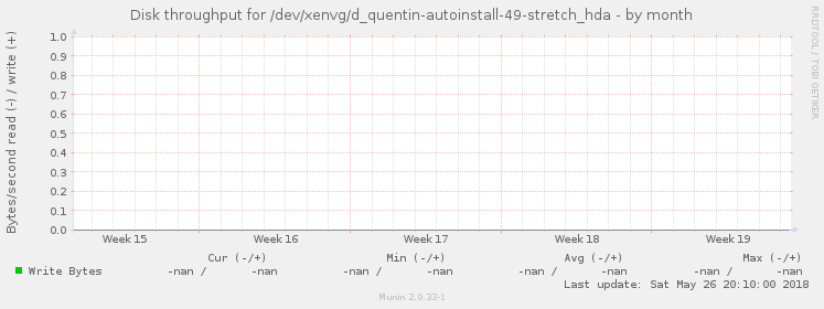 Disk throughput for /dev/xenvg/d_quentin-autoinstall-49-stretch_hda