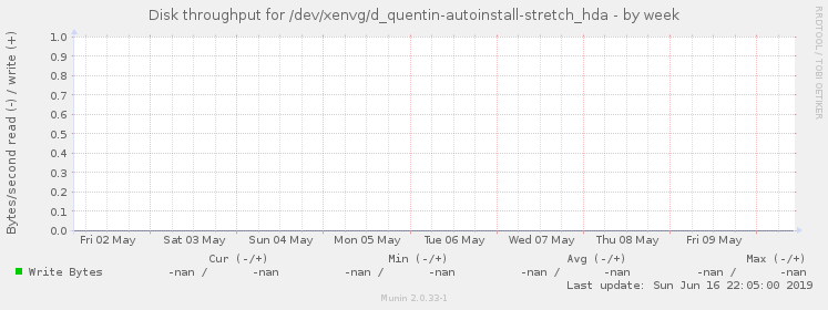 Disk throughput for /dev/xenvg/d_quentin-autoinstall-stretch_hda
