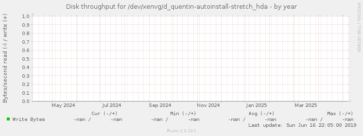 Disk throughput for /dev/xenvg/d_quentin-autoinstall-stretch_hda