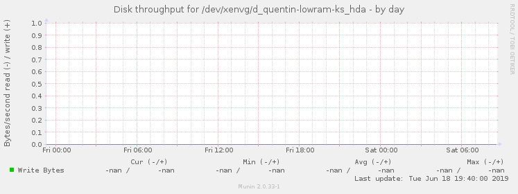 Disk throughput for /dev/xenvg/d_quentin-lowram-ks_hda