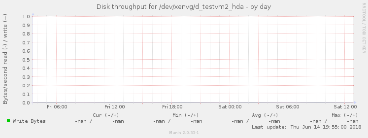 Disk throughput for /dev/xenvg/d_testvm2_hda