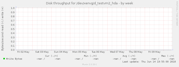 Disk throughput for /dev/xenvg/d_testvm2_hda