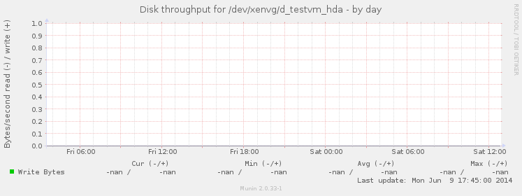 Disk throughput for /dev/xenvg/d_testvm_hda