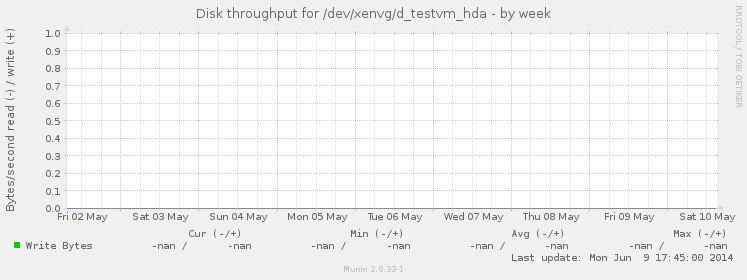 Disk throughput for /dev/xenvg/d_testvm_hda