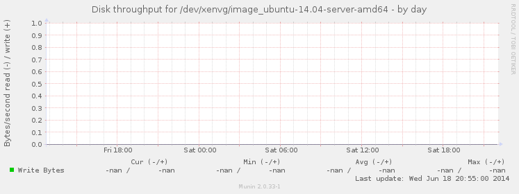 Disk throughput for /dev/xenvg/image_ubuntu-14.04-server-amd64