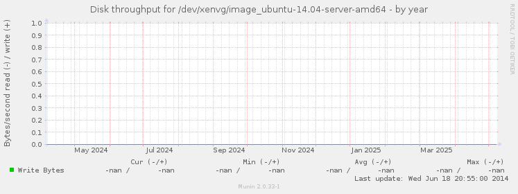 Disk throughput for /dev/xenvg/image_ubuntu-14.04-server-amd64