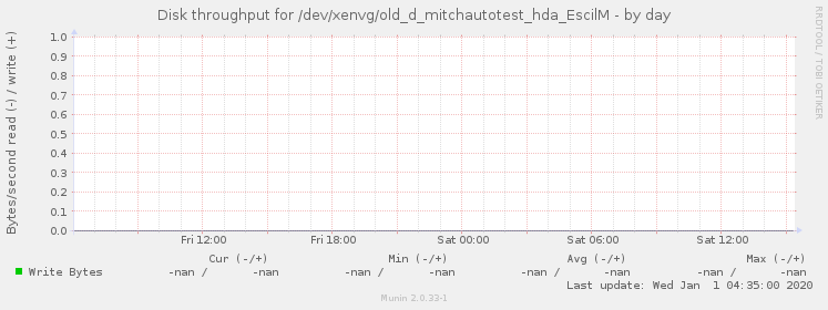 Disk throughput for /dev/xenvg/old_d_mitchautotest_hda_EscilM