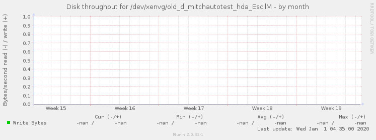 Disk throughput for /dev/xenvg/old_d_mitchautotest_hda_EscilM