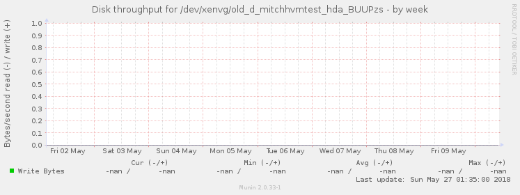 Disk throughput for /dev/xenvg/old_d_mitchhvmtest_hda_BUUPzs