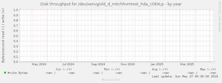 Disk throughput for /dev/xenvg/old_d_mitchhvmtest_hda_cOkXLp
