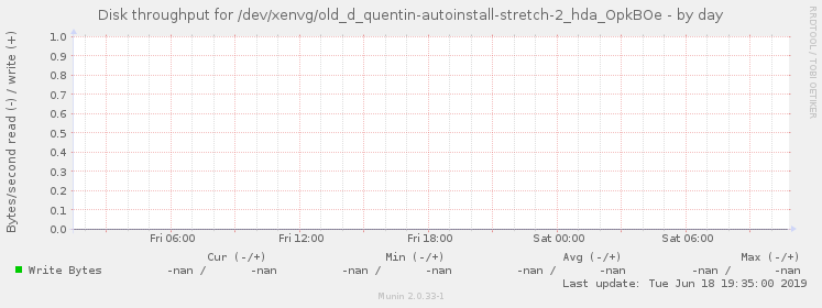 Disk throughput for /dev/xenvg/old_d_quentin-autoinstall-stretch-2_hda_OpkBOe