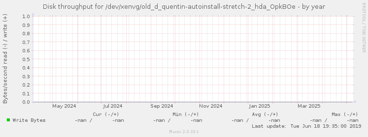 Disk throughput for /dev/xenvg/old_d_quentin-autoinstall-stretch-2_hda_OpkBOe
