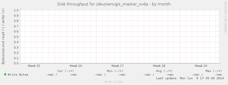 Disk throughput for /dev/xenvg/s_master_xvda