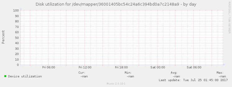 Disk utilization for /dev/mapper/36001405bc54c24a6c394bd0a7c2148a9