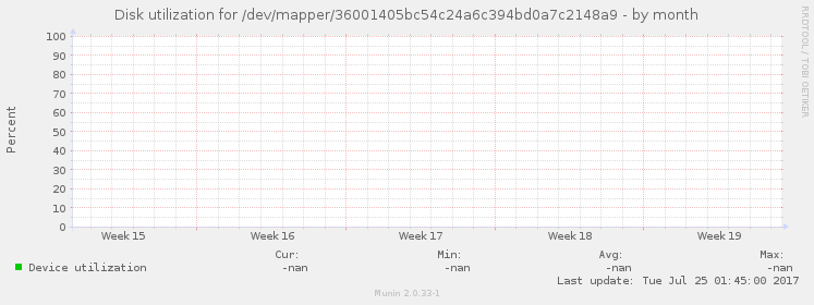 Disk utilization for /dev/mapper/36001405bc54c24a6c394bd0a7c2148a9