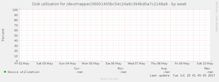 Disk utilization for /dev/mapper/36001405bc54c24a6c394bd0a7c2148a9