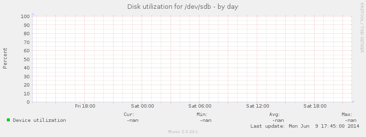 Disk utilization for /dev/sdb