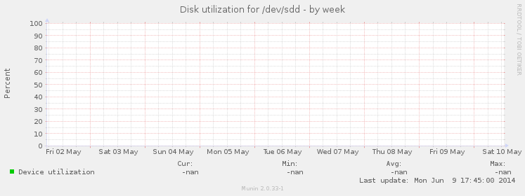 Disk utilization for /dev/sdd