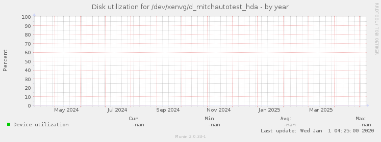 Disk utilization for /dev/xenvg/d_mitchautotest_hda