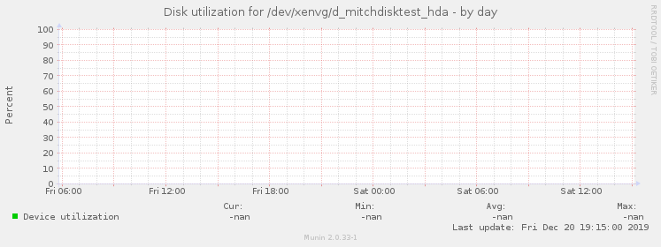 Disk utilization for /dev/xenvg/d_mitchdisktest_hda