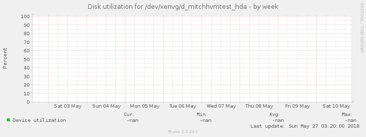 Disk utilization for /dev/xenvg/d_mitchhvmtest_hda