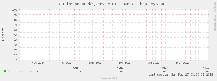 Disk utilization for /dev/xenvg/d_mitchhvmtest_hda