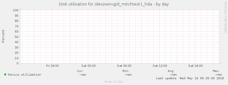 Disk utilization for /dev/xenvg/d_mitchtest1_hda