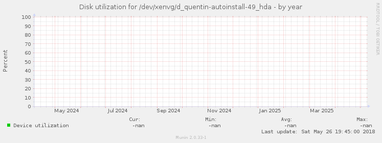 Disk utilization for /dev/xenvg/d_quentin-autoinstall-49_hda