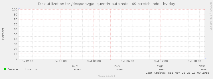 Disk utilization for /dev/xenvg/d_quentin-autoinstall-49-stretch_hda